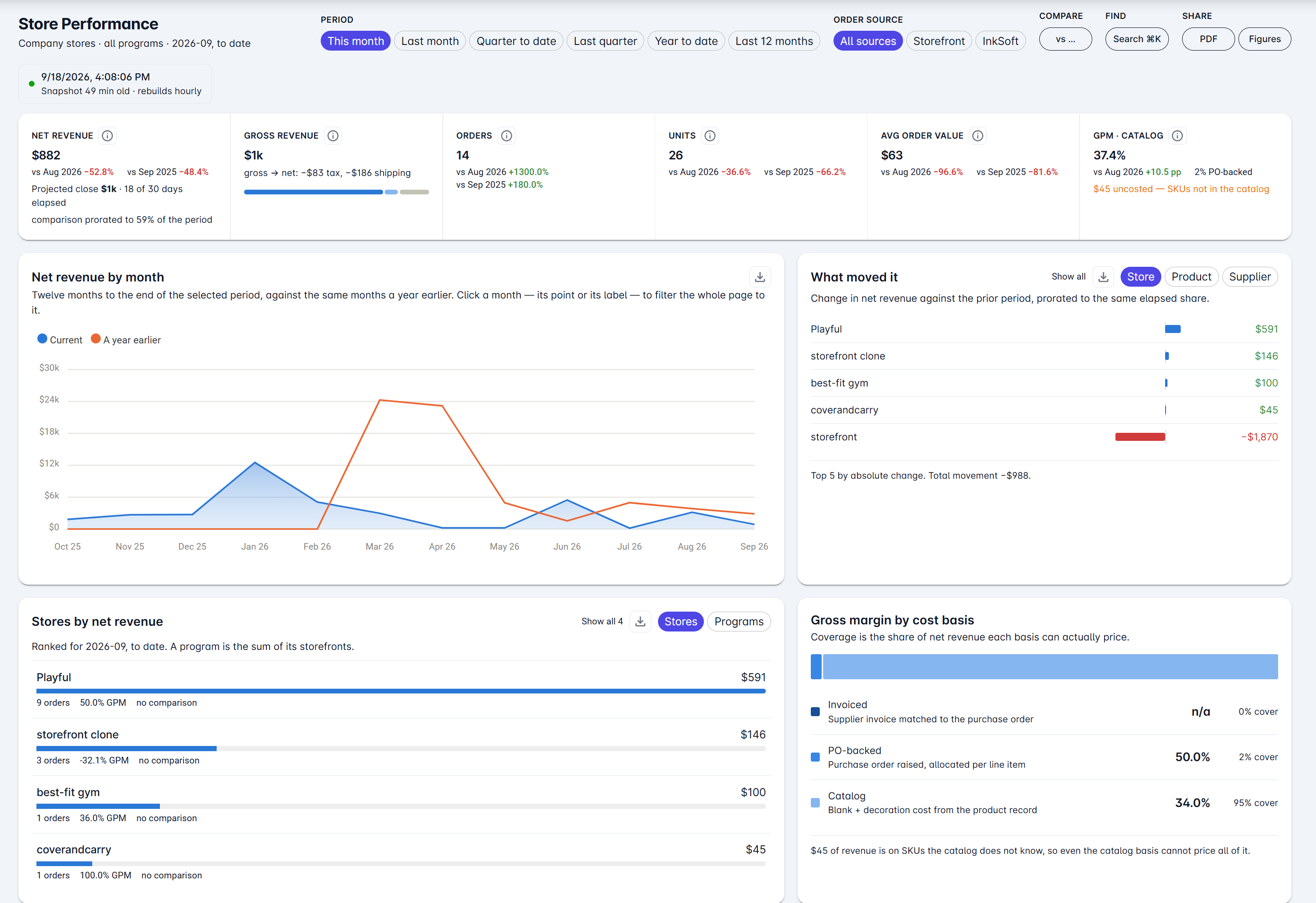 Store Performance dashboard showing net revenue, gross revenue, orders, units, average order value and gross margin for company stores, a month-by-month revenue chart against the same months a year earlier, a breakdown of what moved revenue by store, a ranking of stores by net revenue with orders and margin, and gross margin split by cost basis.