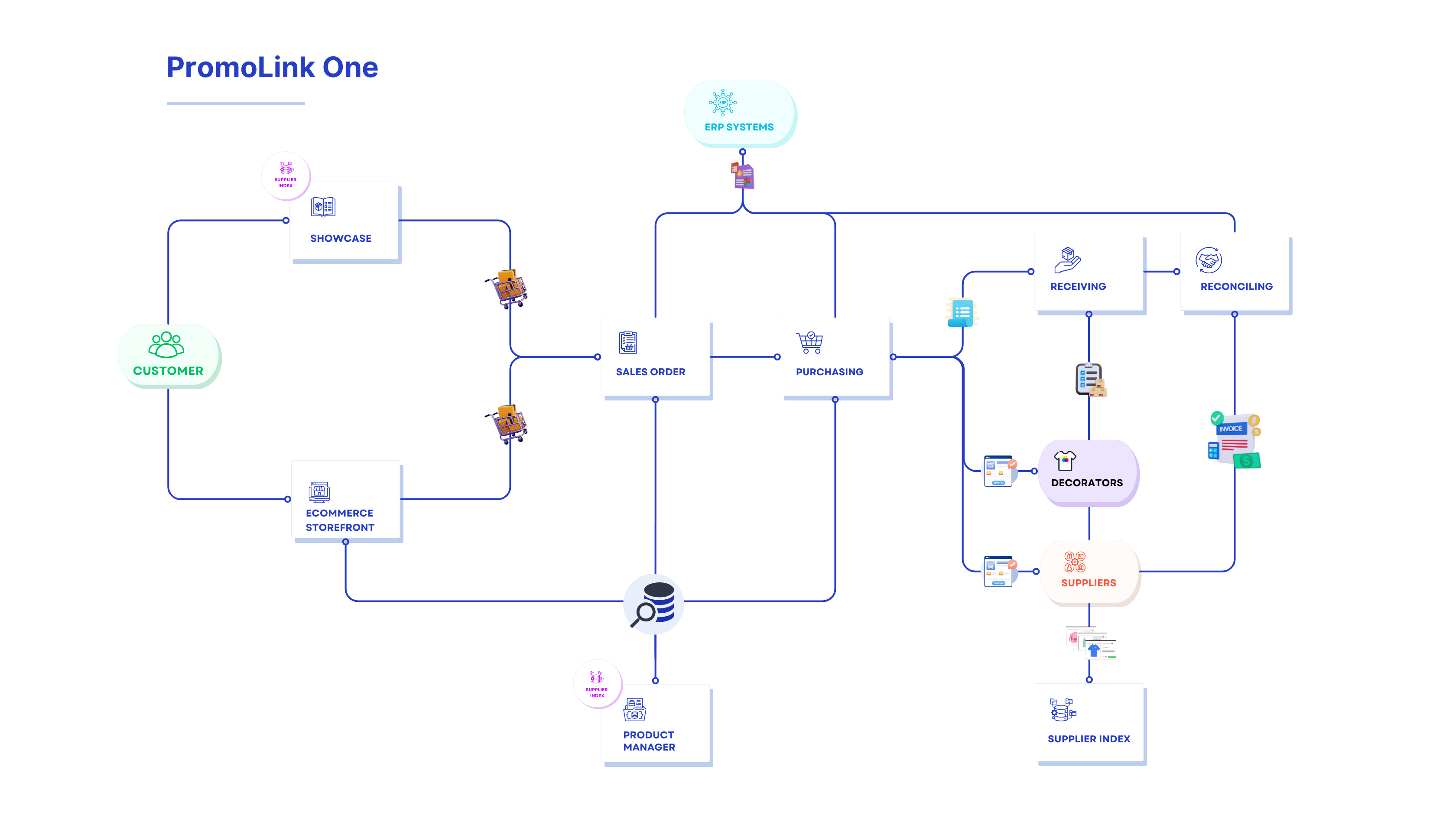 PromoLink One Diagram