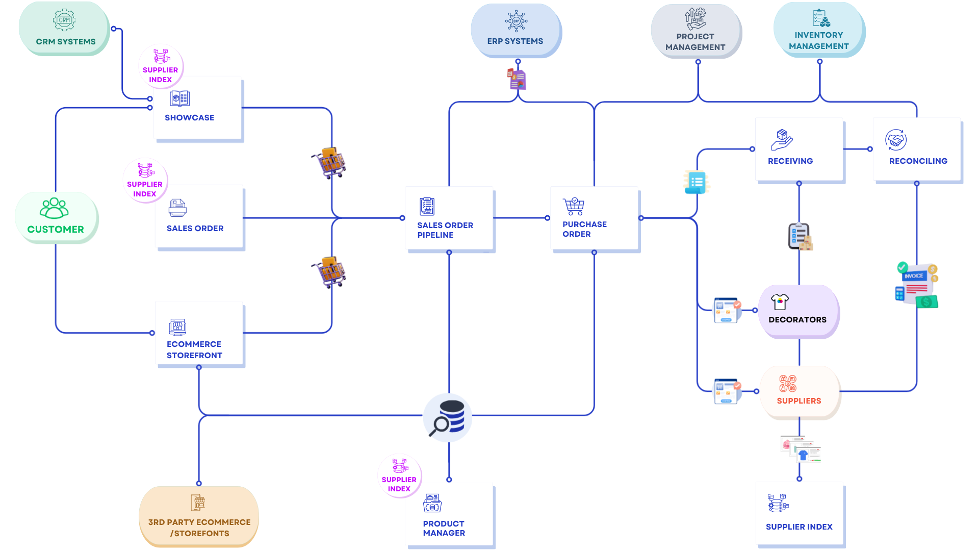 PromoLink One workflow diagram showing how orders flow from customers through ShowCase, Storefront, Sales Order, Purchasing, Receiving, and Reconciling, connected to suppliers, decorators, and Supplier Index