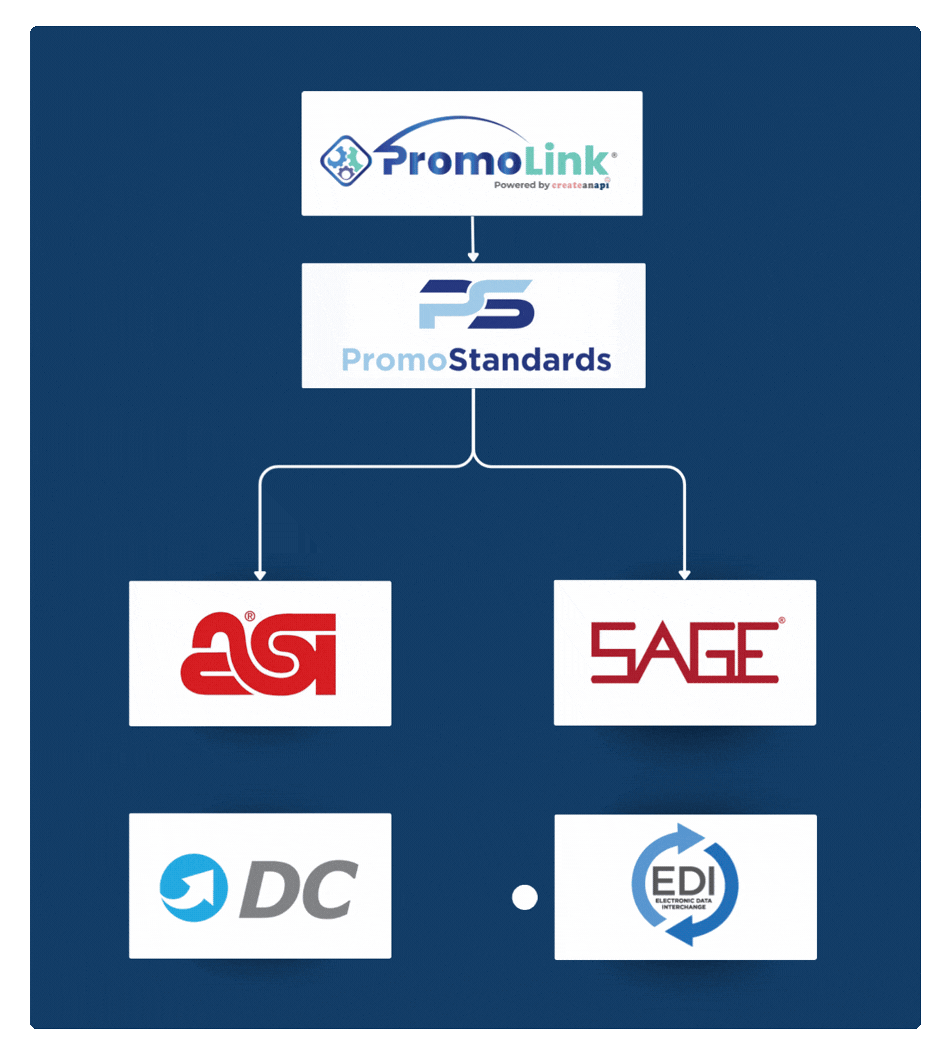 PromoLink connects supplier data to ASI, SAGE, DC, and PromoStandards