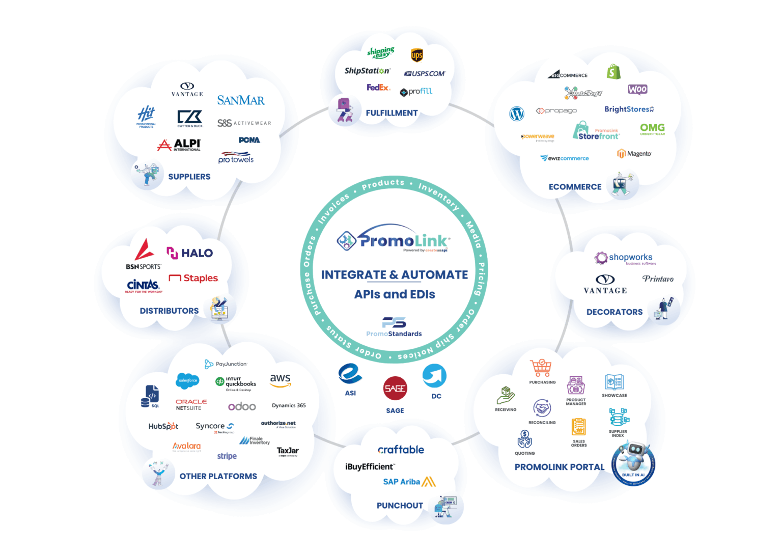 PromoLink One integrations ecosystem